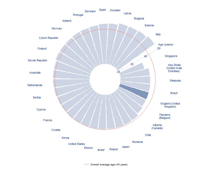 average-age-teachers-secondary-schools